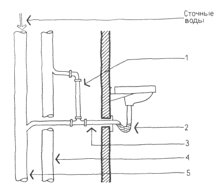 Типичное решение устройства сифона и вентиляции арматуры